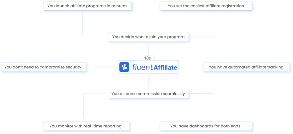 FluentAffiliate: the best affiliate program plugin for WordPress