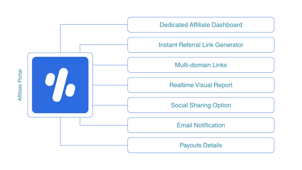 Affiliate portal of FluentAffiliate