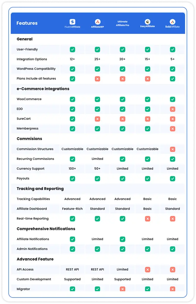 FluentAffiliate vs Top Competitors