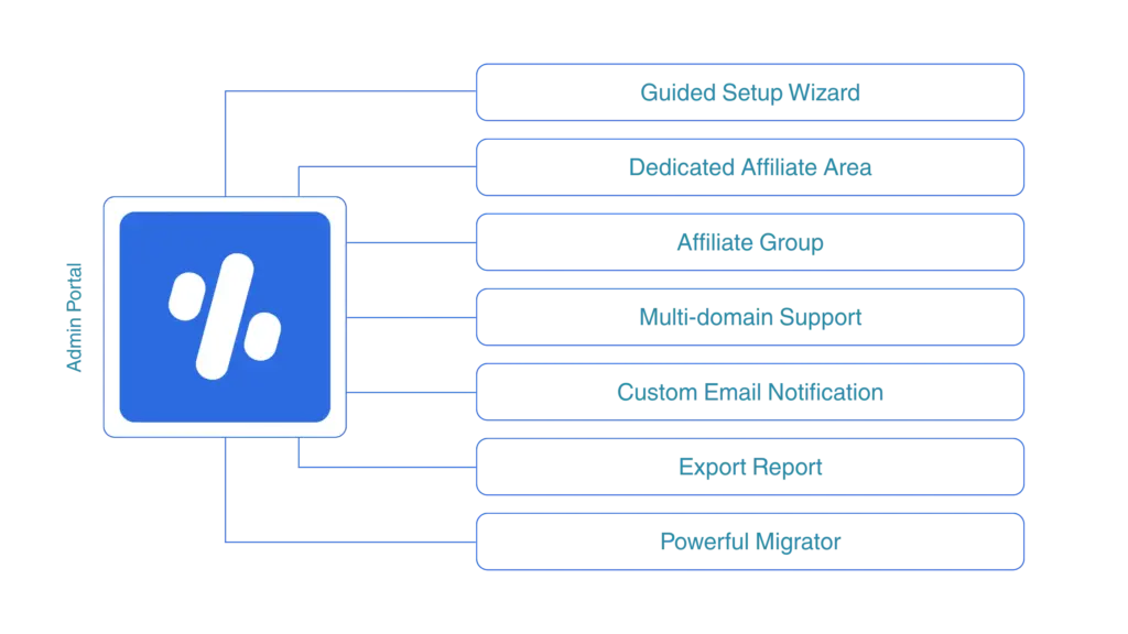 Admin features of FluentAffiliate