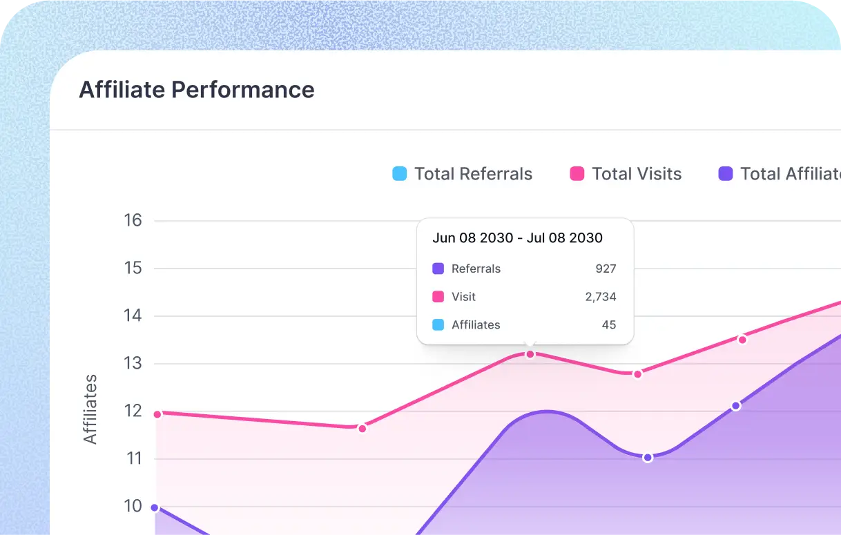 Affiliate reporting & analytics of FluentAffiliate