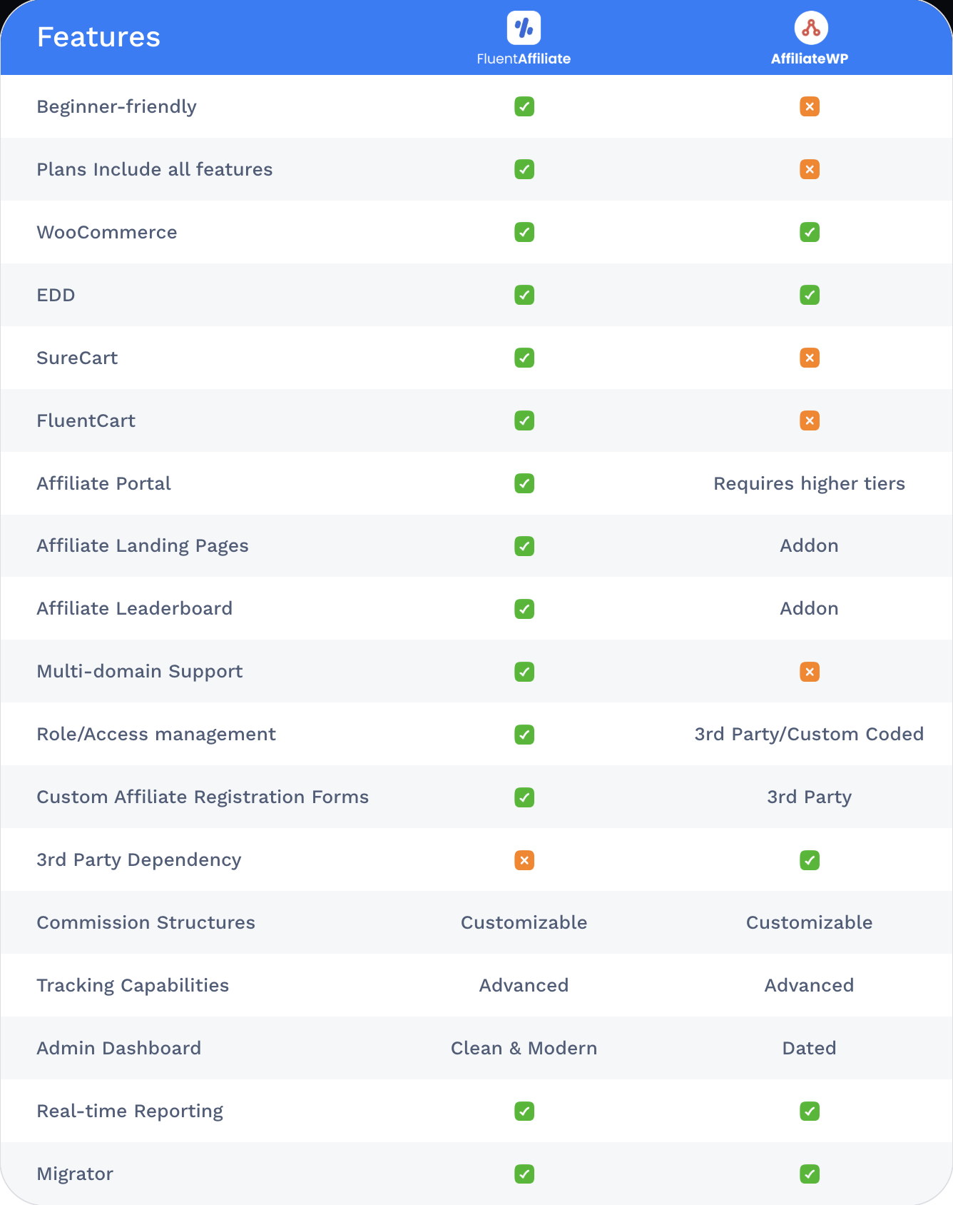 FluentAffiliate VS AffiliateWP