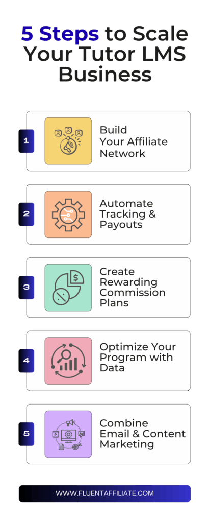 tutor lms business with fluentaffiliate