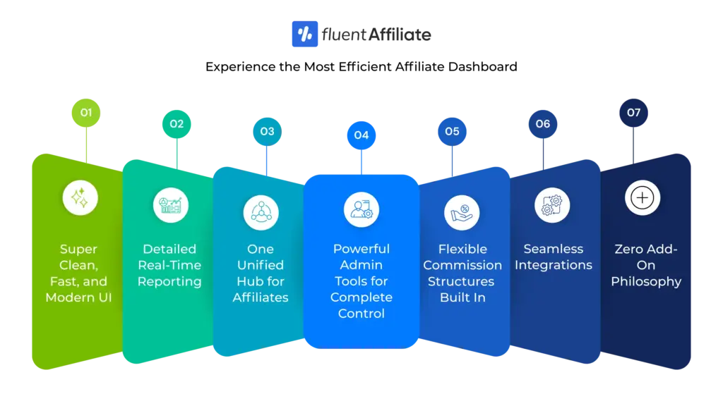 affiliate dashboard of fluentaffiliate