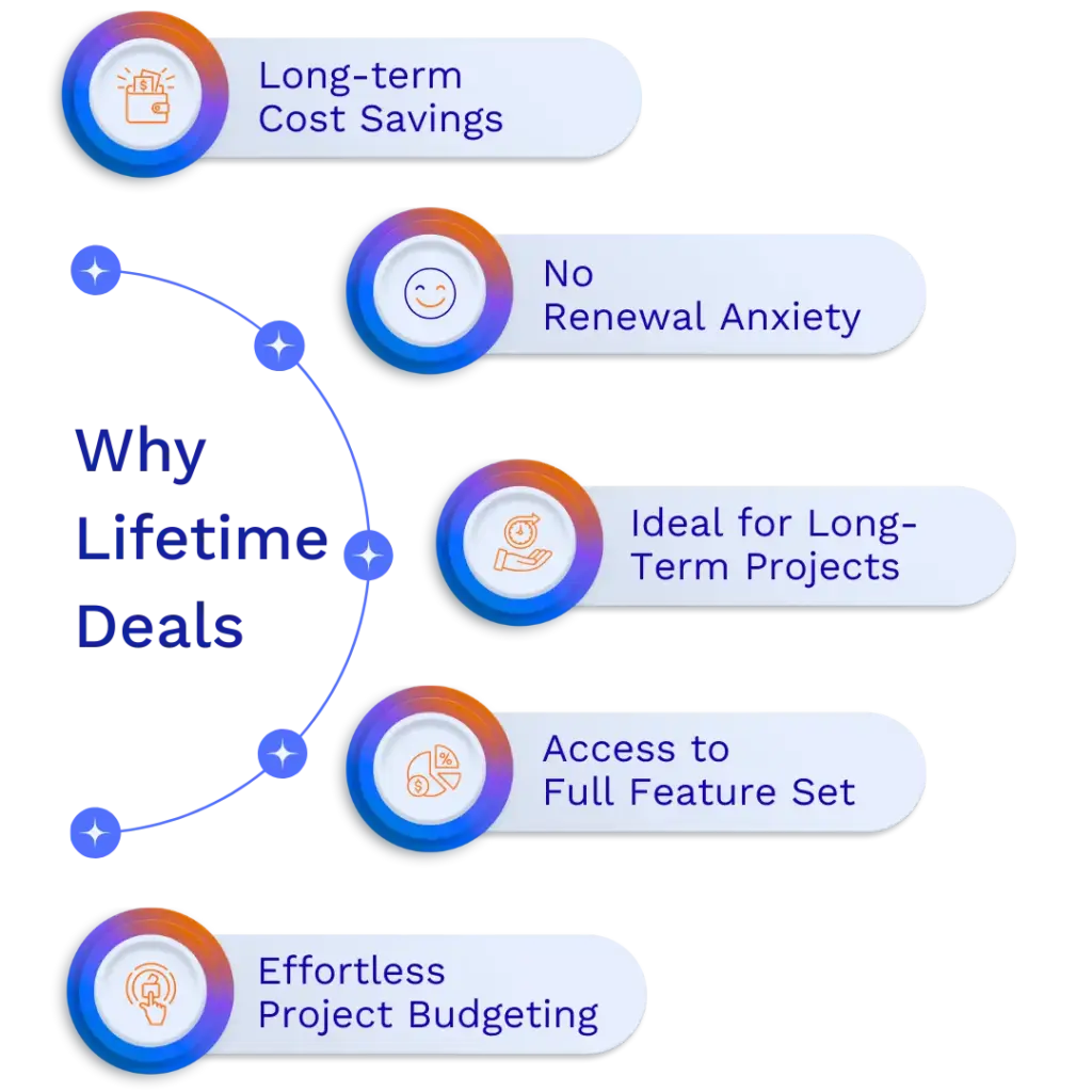 why wordpress lifetime deals