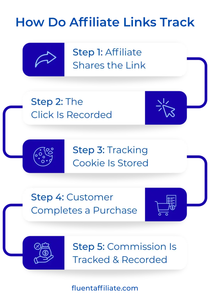 how do affiliate links track customer purchases