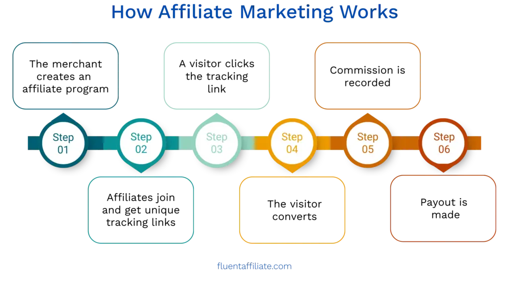 how affiliate marketing works