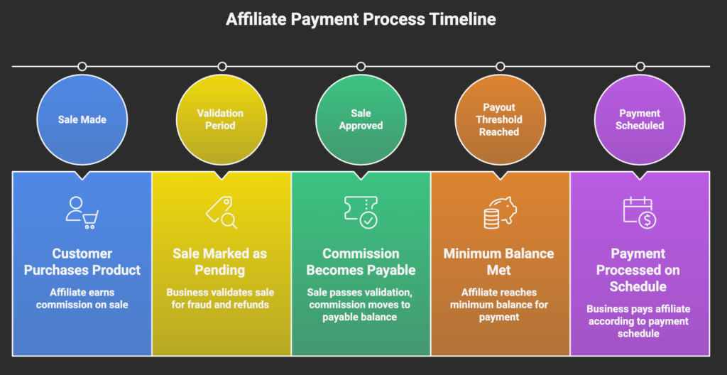 How Affiliates Get Paid