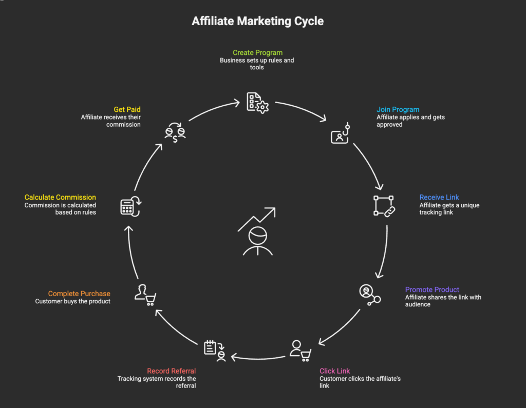 How Affiliate Marketing Works: Step-by-Step