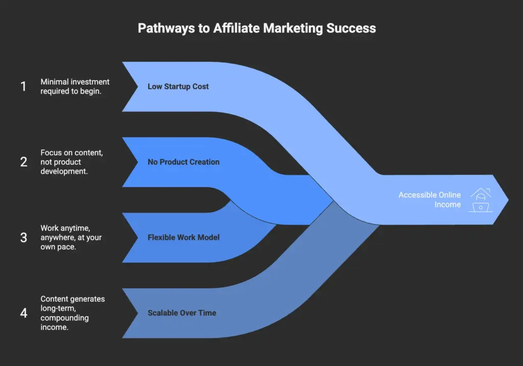 Why Affiliate Marketing Is So Popular