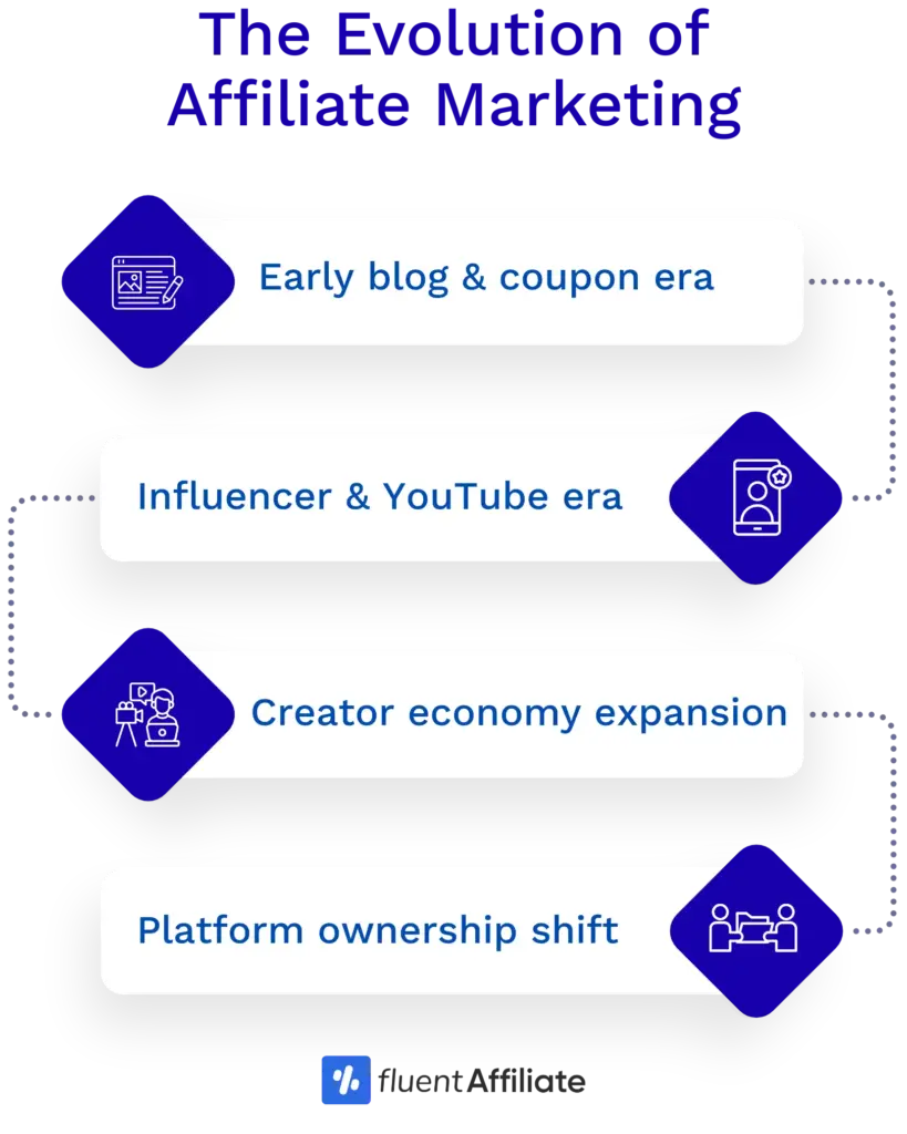 the evolution of affiliate marketing