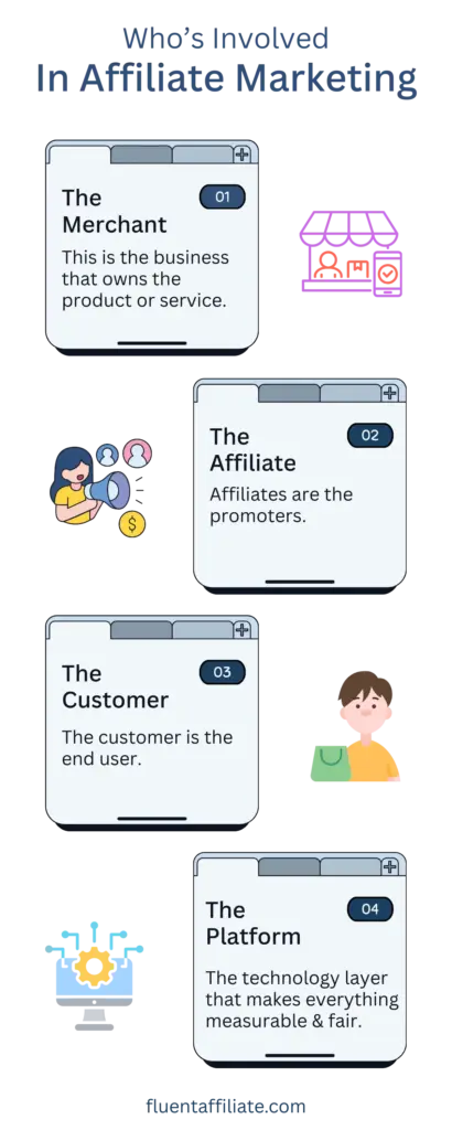 who is involved in affiliate marketing