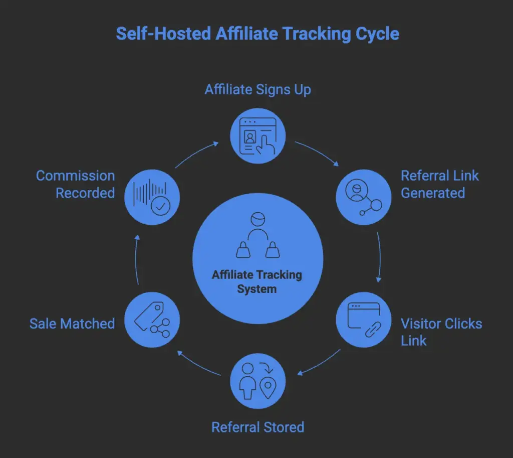 how self hosted affiliate tracking cycle works