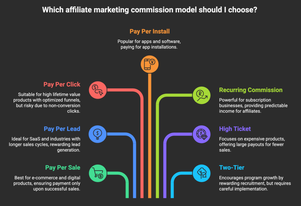 Types of Affiliate Marketing by Commission Model
