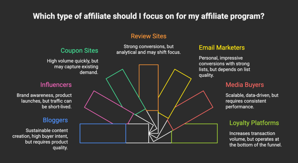 Types of Affiliates (Who Promotes?)