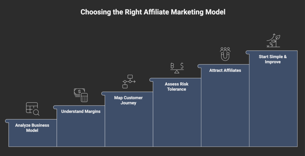 How to Choose the Right Type of Affiliate Marketing