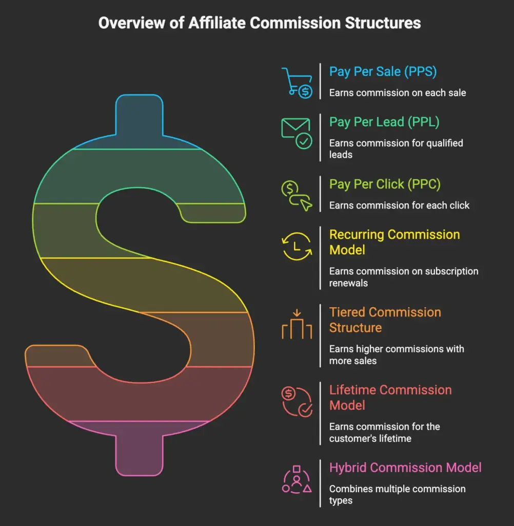 The 7 Most Common Affiliate Commission Structures