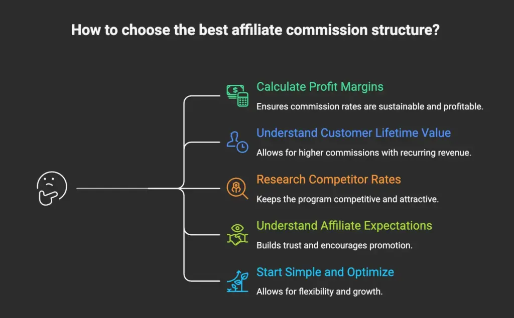 How to Choose the Best Affiliate Commission Structure