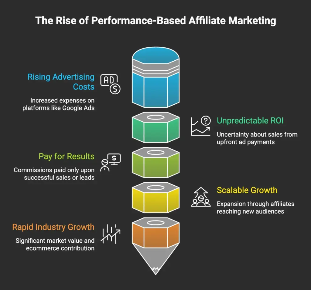 Why Businesses Are Switching to Performance Based Marketing