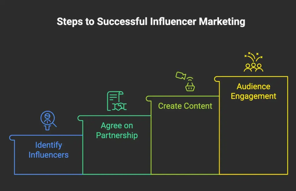 How Influencer Marketing Works