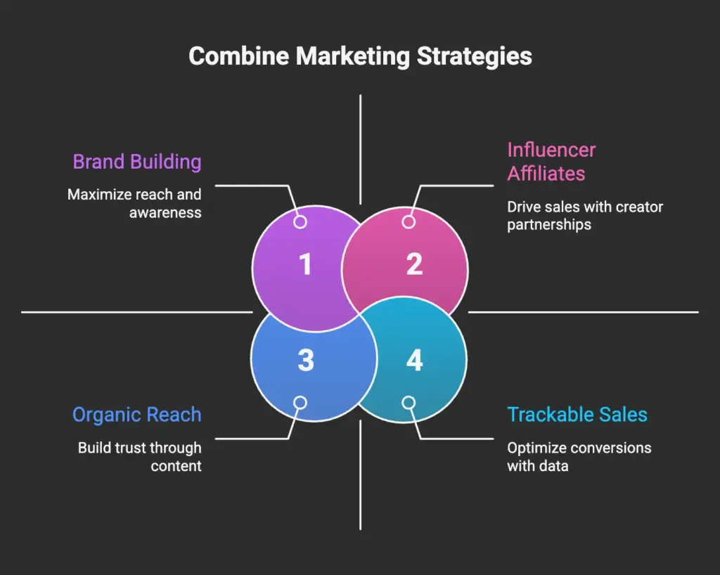 Combine Affiliate and Influencer Marketing