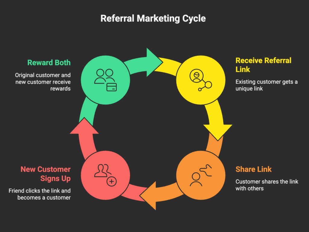 How Referral Marketing Works