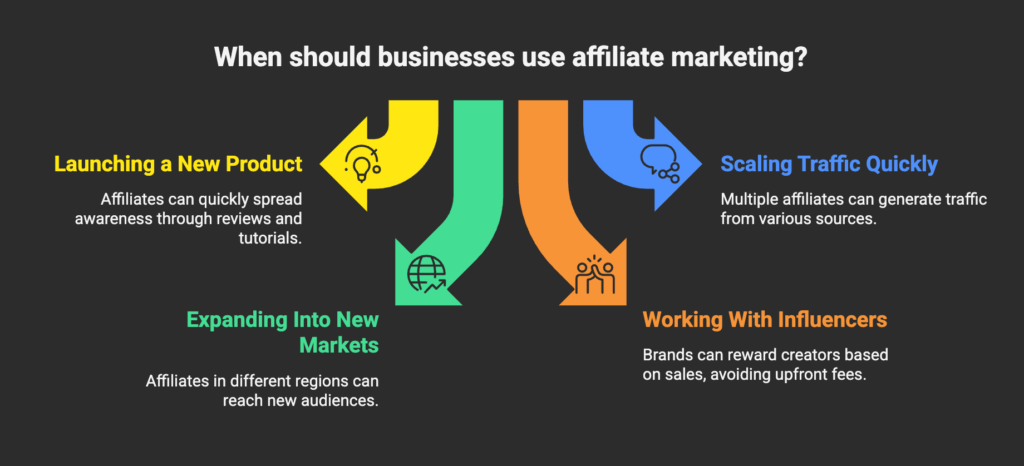 When Should Businesses Use Affiliate Marketing?