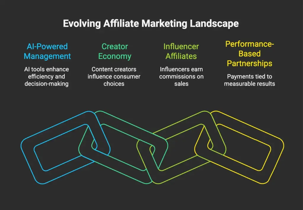 Affiliate Marketing Trends Affecting Affiliate Programs