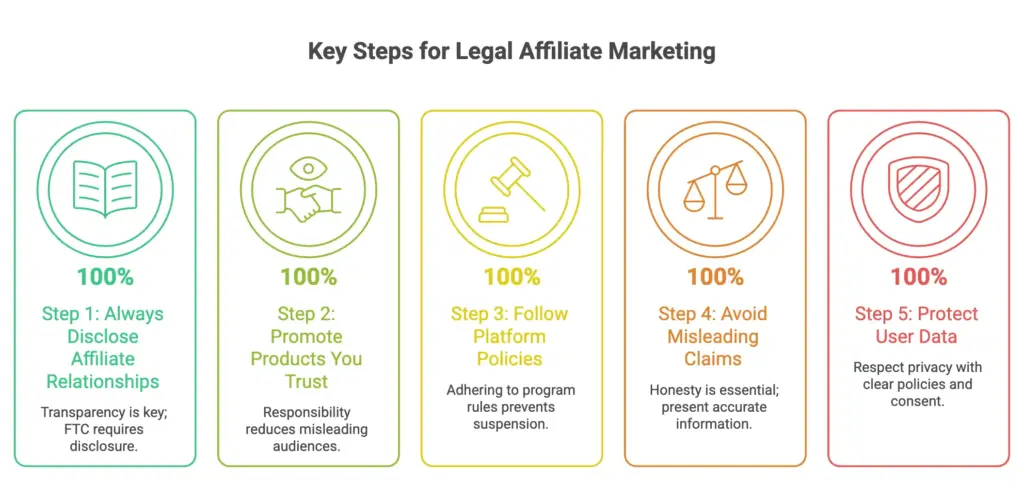 How to Do Affiliate Marketing Legally (Step by Step)