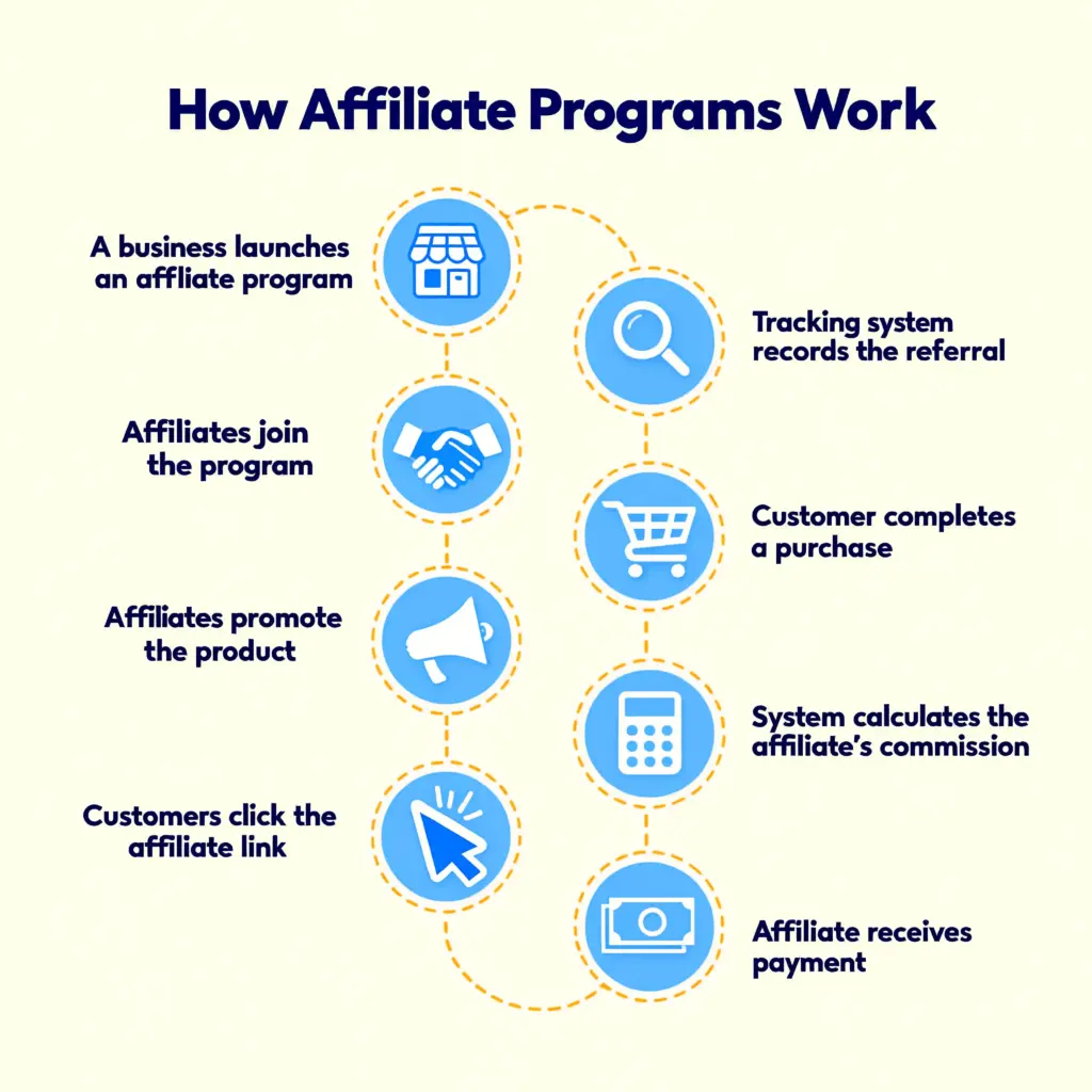 How Do Affiliate Programs Work