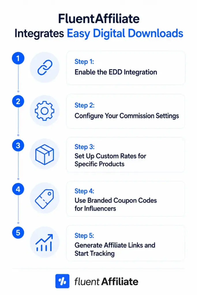 How FluentAffiliate Integrates with Easy Digital Downloads