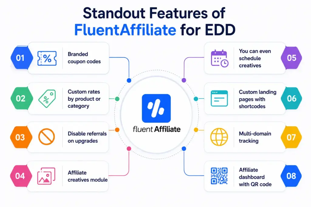 FluentAffiliate: The Best Affiliate Plugin for Easy Digital Downloads (EDD)