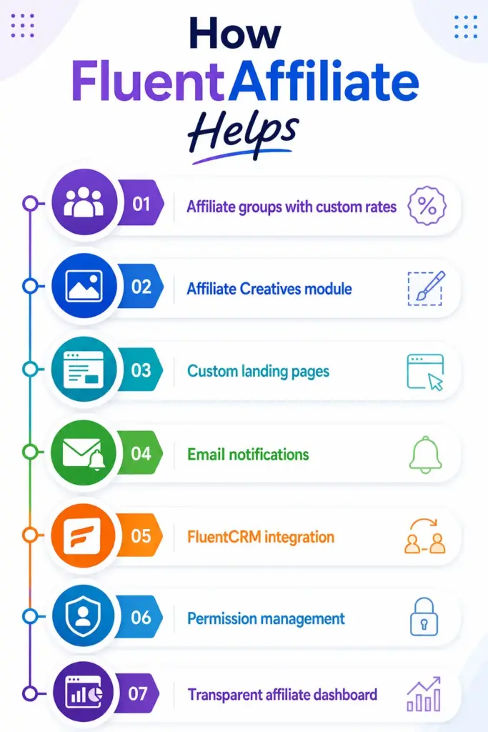 How FluentAffiliate Helps You Manage and Nurture These Relationships