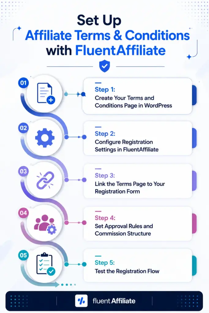 How to Set Up Affiliate Terms and Conditions in WordPress Using FluentAffiliate