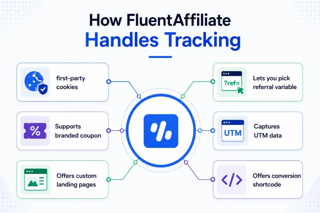 How FluentAffiliate Handles Tracking on WordPress