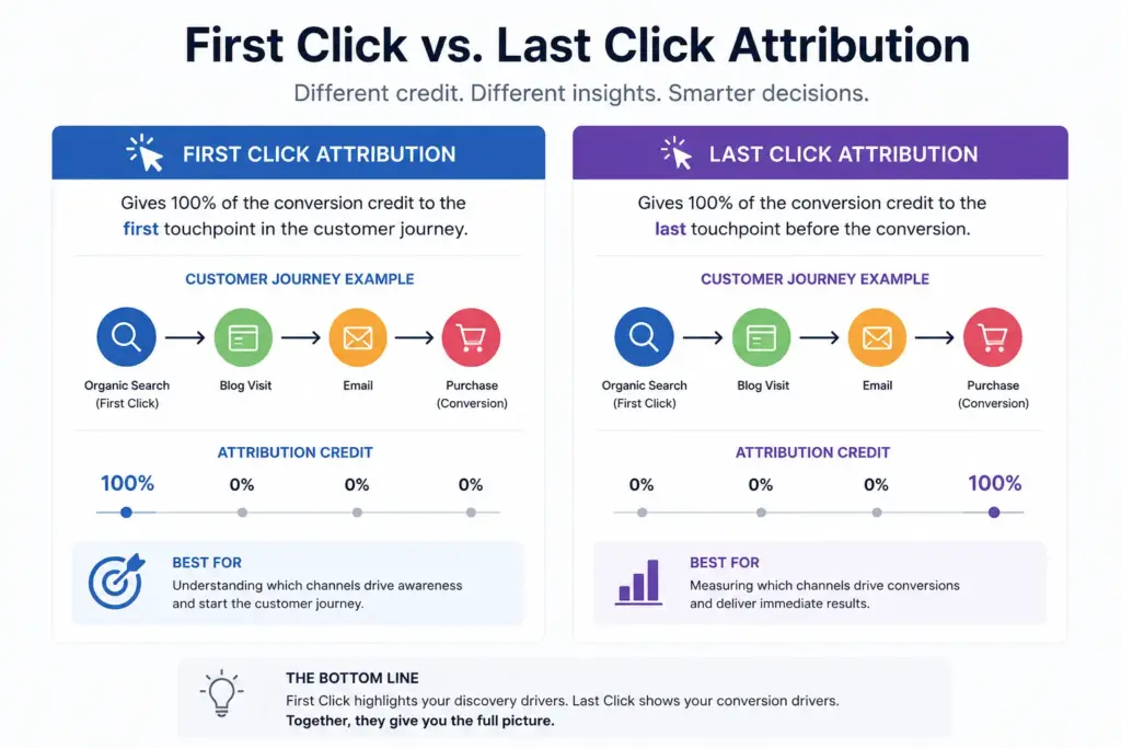 First Click vs. Last Click Attribution: The Cookie Conflict