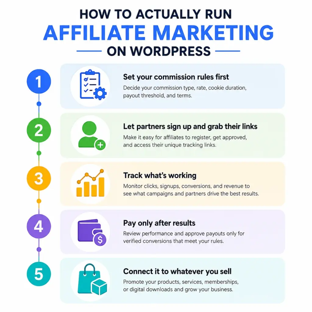 how to actually run affiliate marketing on wordpress