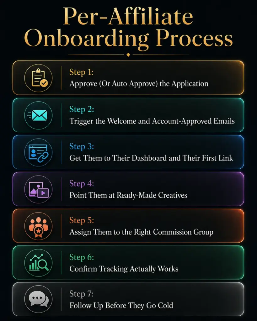 the per affiliate onboarding process