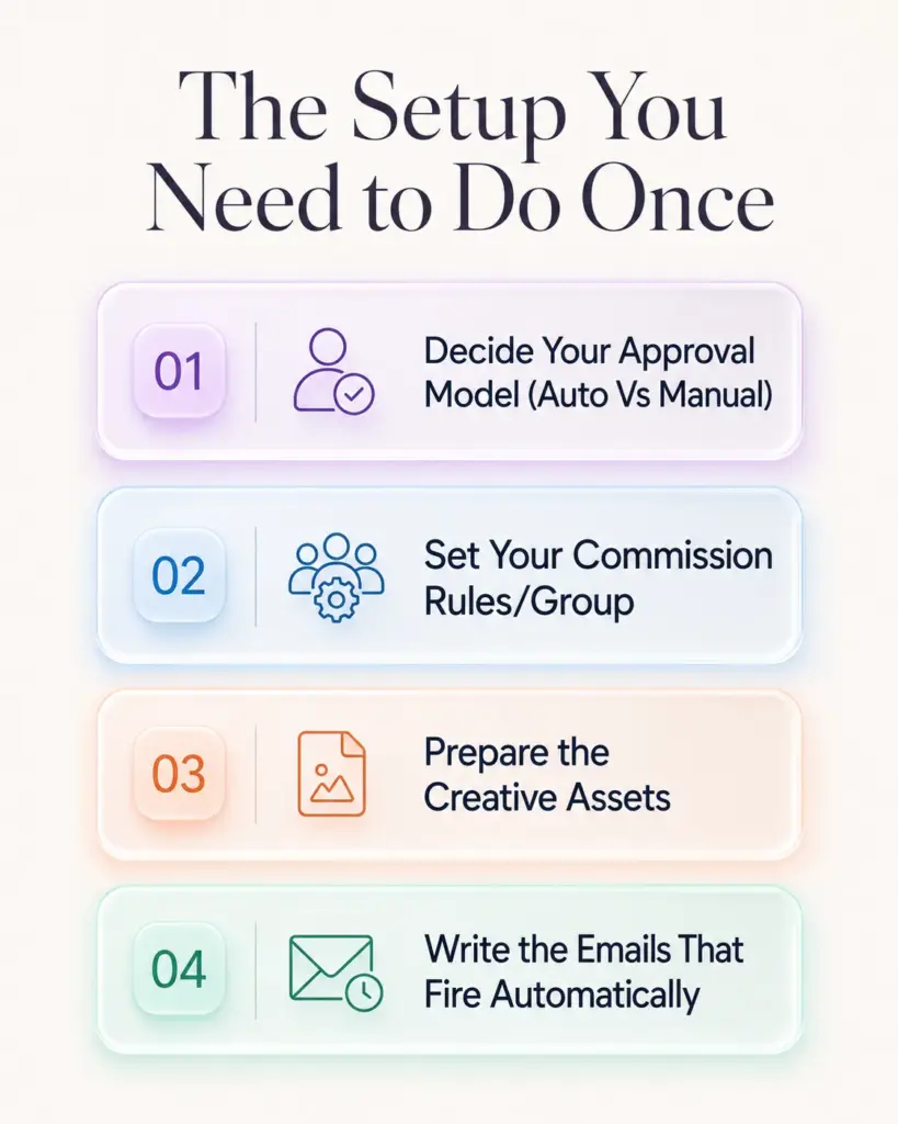 the affiliate onboarding setup you do once (so onboarding is smooth every time)